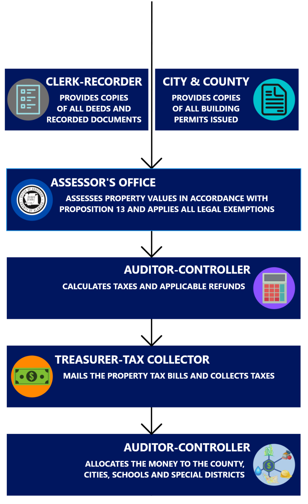 The Property Tax System Alameda County Assessor