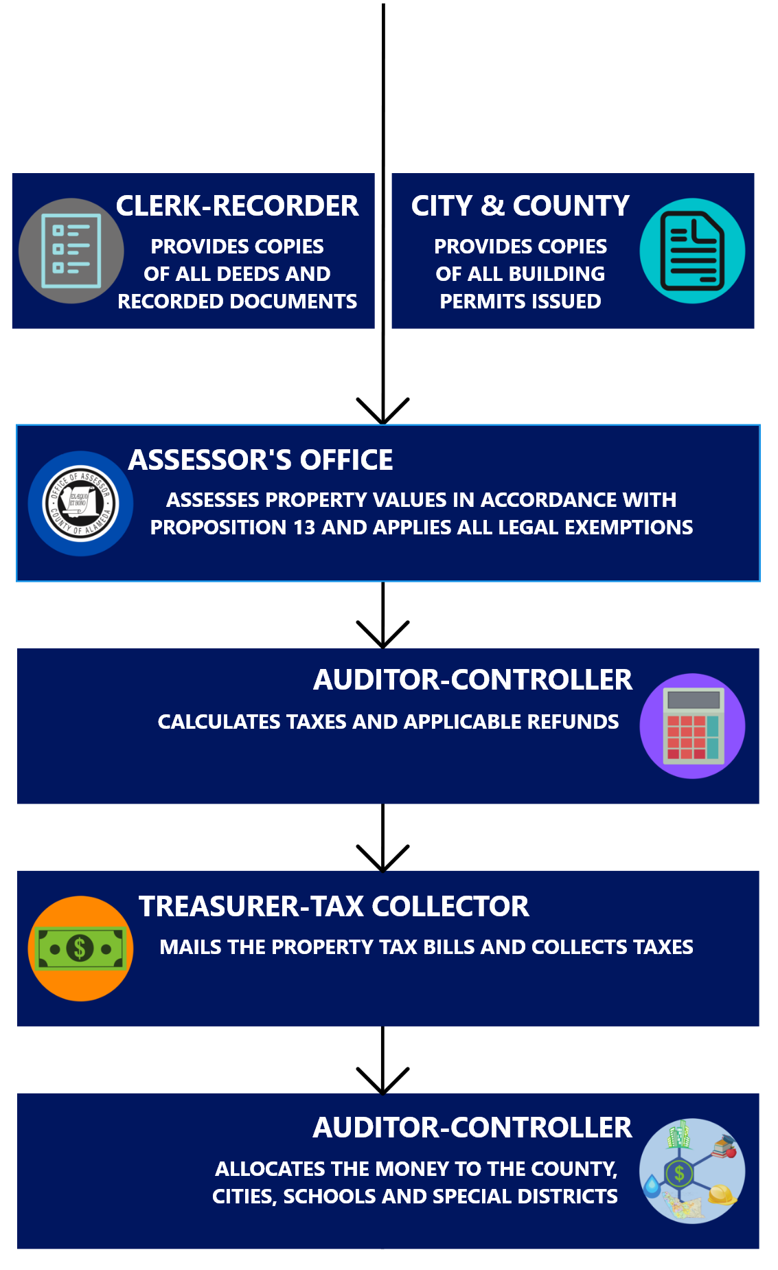 The Property Tax System - Alameda County Assessor
