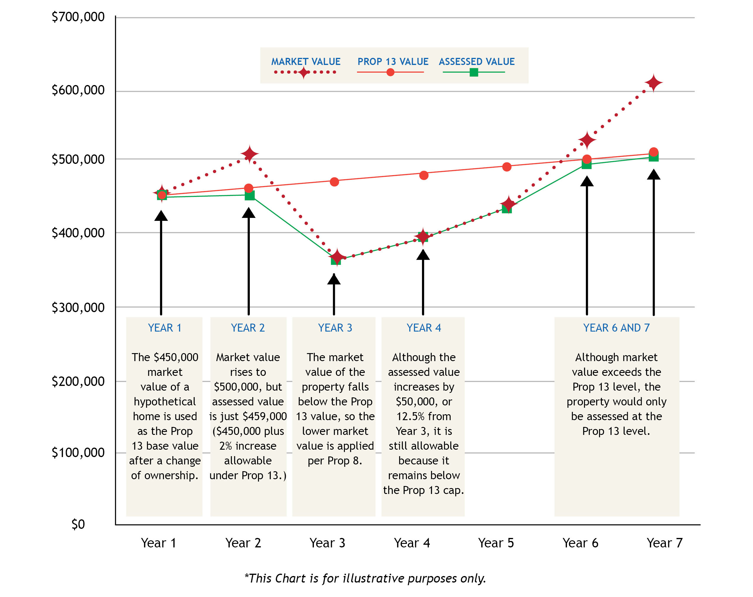 Line chart showing how Propositions 8 and 13 impact assessed value over 7 years. A hypothetical home purchased at 450000 dollars shows three lines: market value which rises then drops then recovers, Prop 13 value which increases steadily at 2 percent per year, and assessed value which is always the lower of market or Prop 13 value. When market value drops below Prop 13 in Year 3 the assessed value follows the lower market value under Proposition 8. By Year 6 as the market recovers above the Prop 13 cap the assessed value returns to the Prop 13 level.